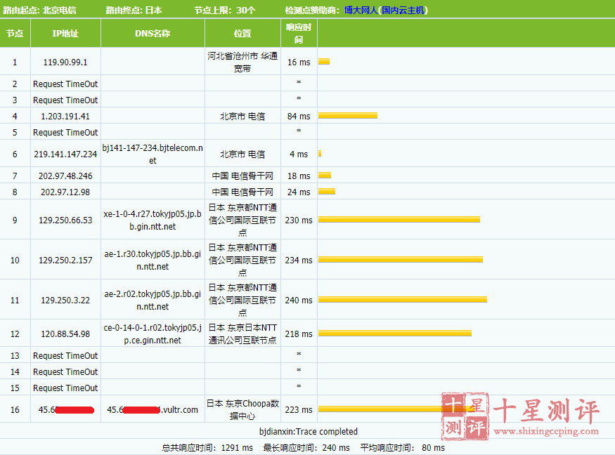 Vultr测评:日本东京机房测评电信联通直连平均146ms(第四期) 3 202004052142471586094167