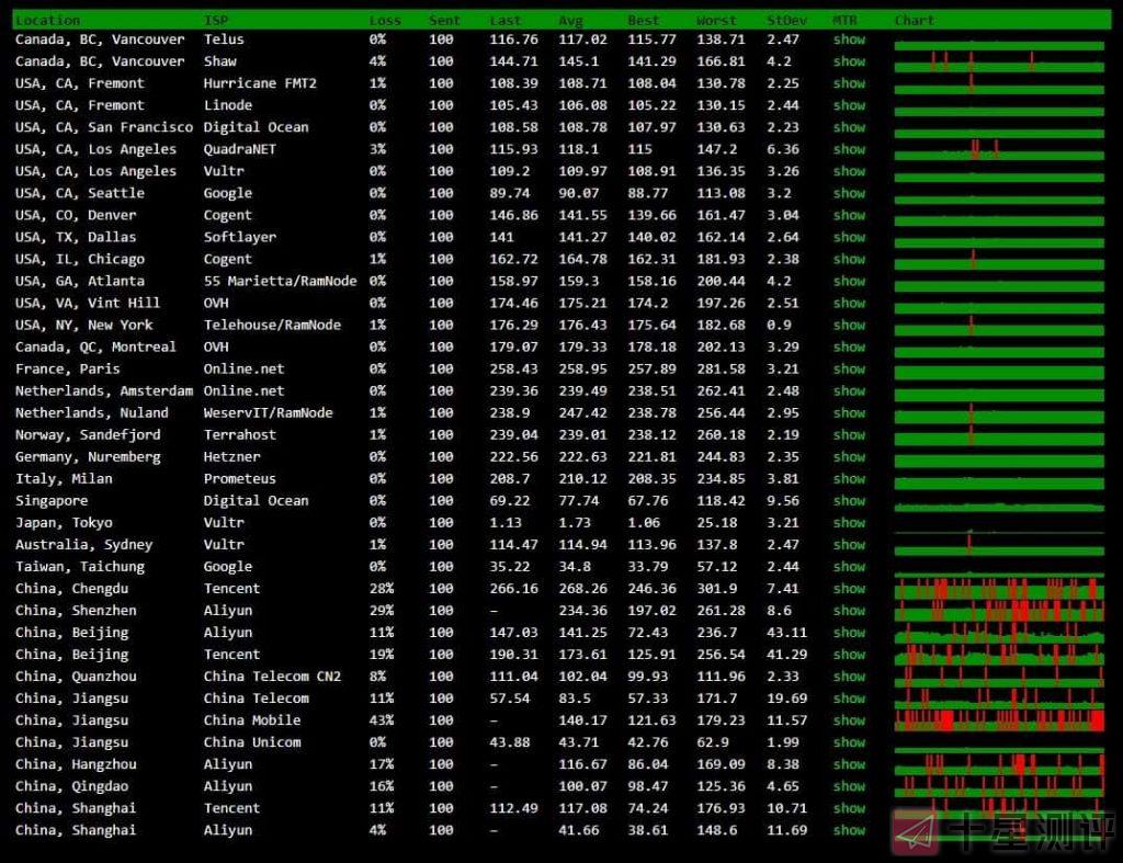Vultr VPS 日本机房测评:4K秒开/低延迟/适合电信联通用户 4 202012021143441606880624 min
