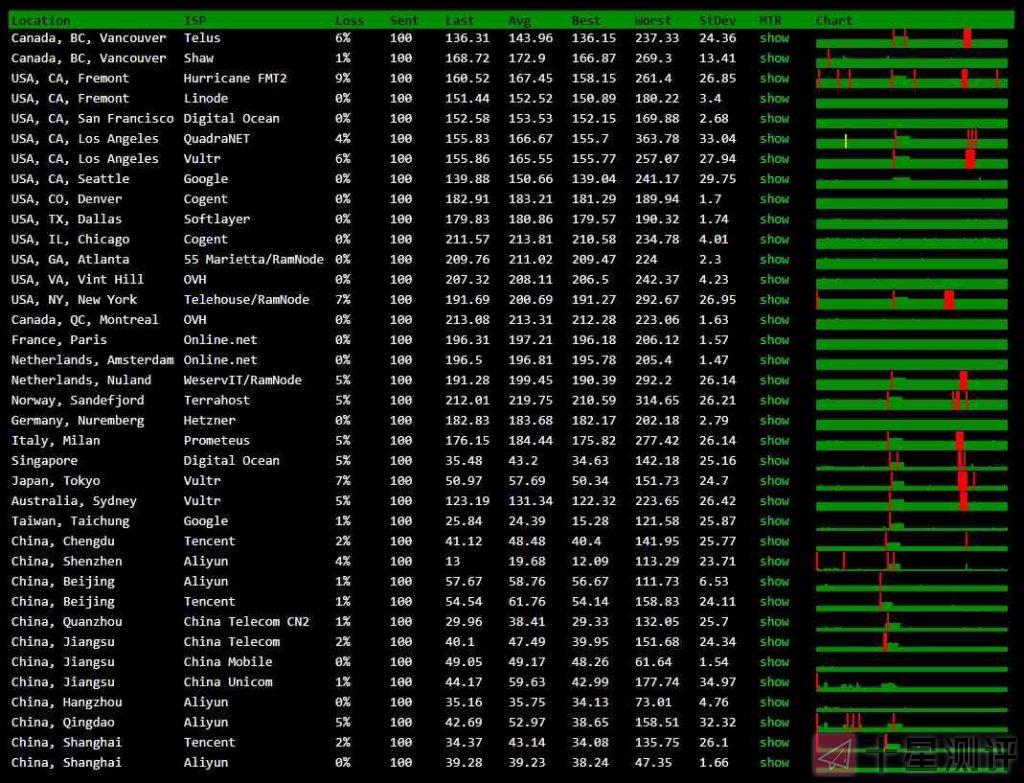 狗云(DogYun)VPS 测评:香港KC机房怎么样? 5 202012161526001608103560