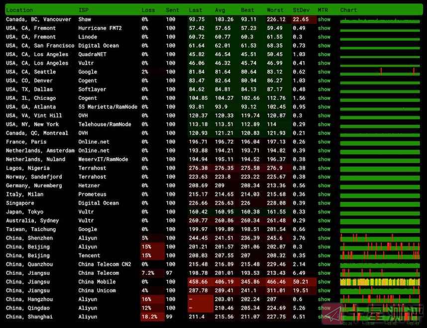 Vultr 檀香山(夏威夷) VPS 测评:线路/丢包/路由/速度/性能/UnixBench 测试,看看怎么样/好不好/适不适合自己 6 iShot2022 03 26 13.16.23