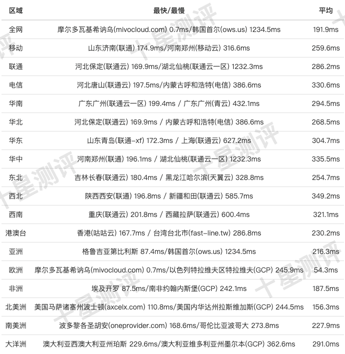 AvenaCloud|摩尔多瓦基希讷乌VPS综合测评 3 2024111712364136411241