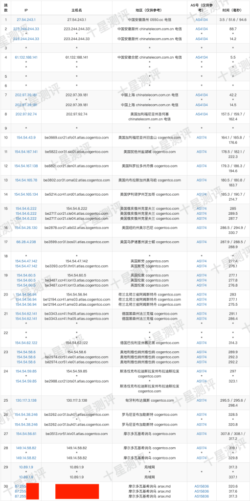AvenaCloud|摩尔多瓦基希讷乌VPS综合测评 10 2024111712533568136816