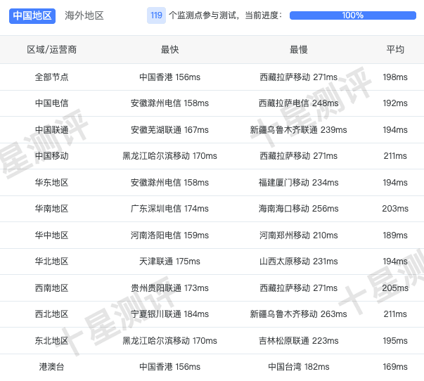 荫云Yin-Net|美国家庭住宅原生双ISP VPS综合测评 3 2025043011301930191119