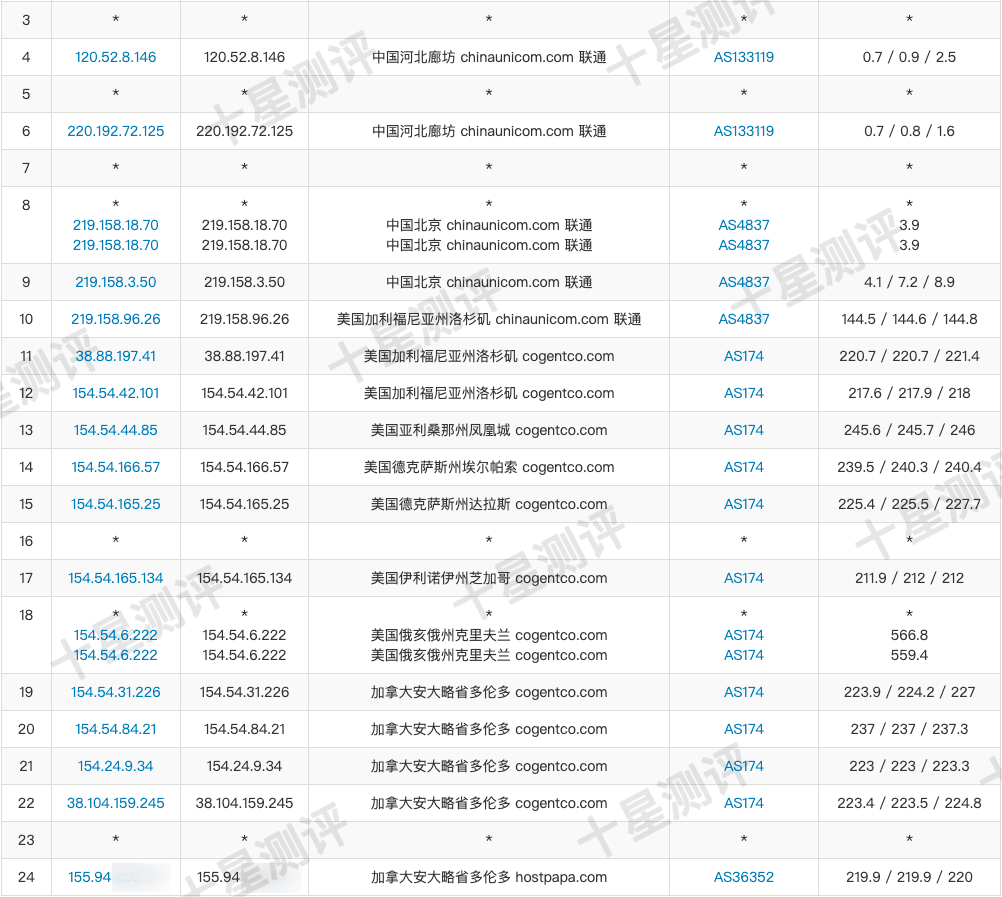 ColoCrossing加拿大多伦多VPS测评|延迟、速度、路由、流媒体解锁能力等全面分析 11 2025050719073407341934