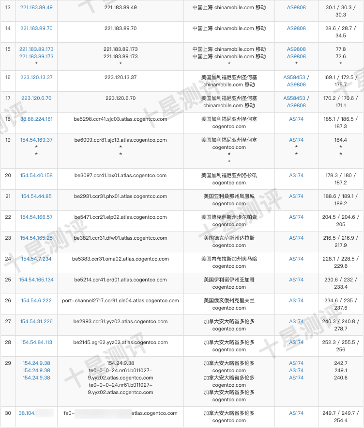 ColoCrossing加拿大多伦多VPS测评|延迟、速度、路由、流媒体解锁能力等全面分析 12 2025050719103010301930