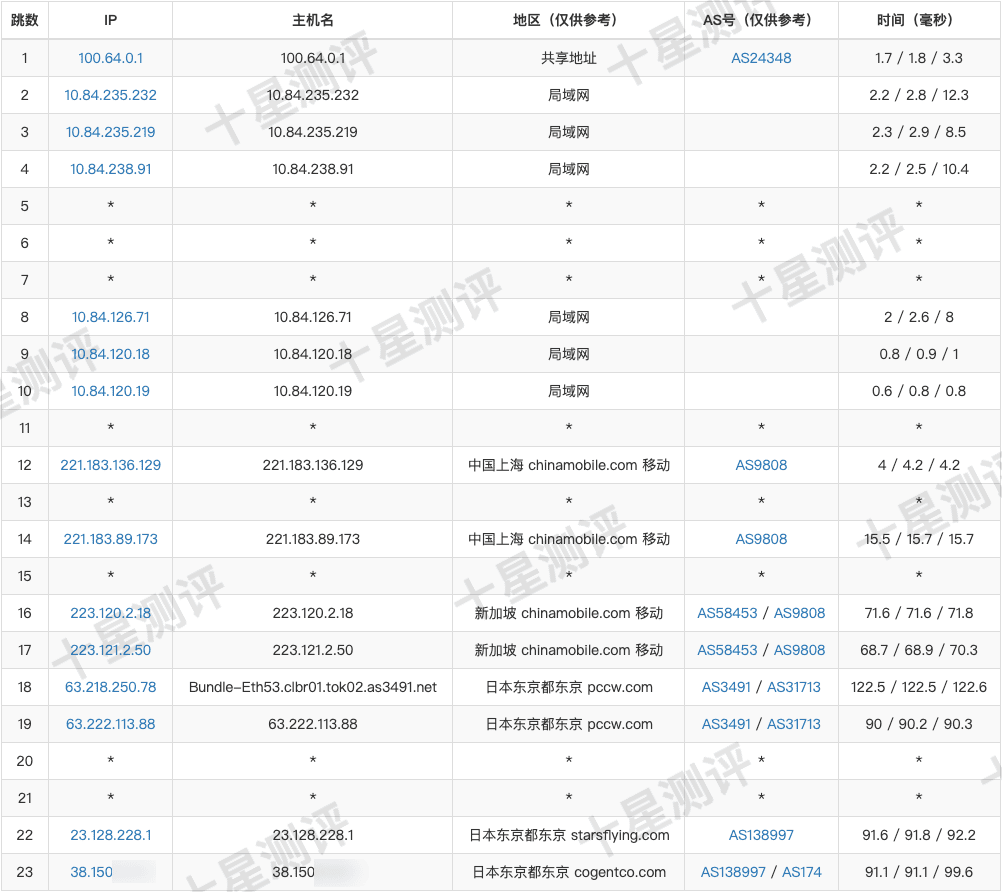 LALA Network|日本BGP VPS综合测评 13 2025052014501250121412
