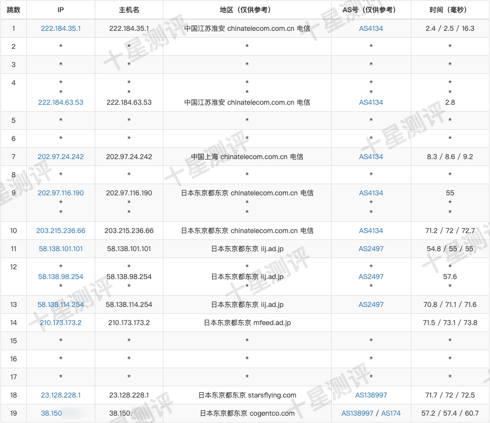 LALA Network|日本BGP VPS综合测评 11 2025052014510151011401