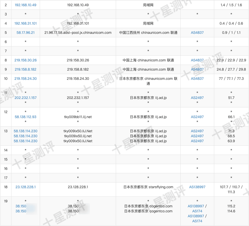 LALA Network|日本BGP VPS综合测评 12 2025052014515651561456