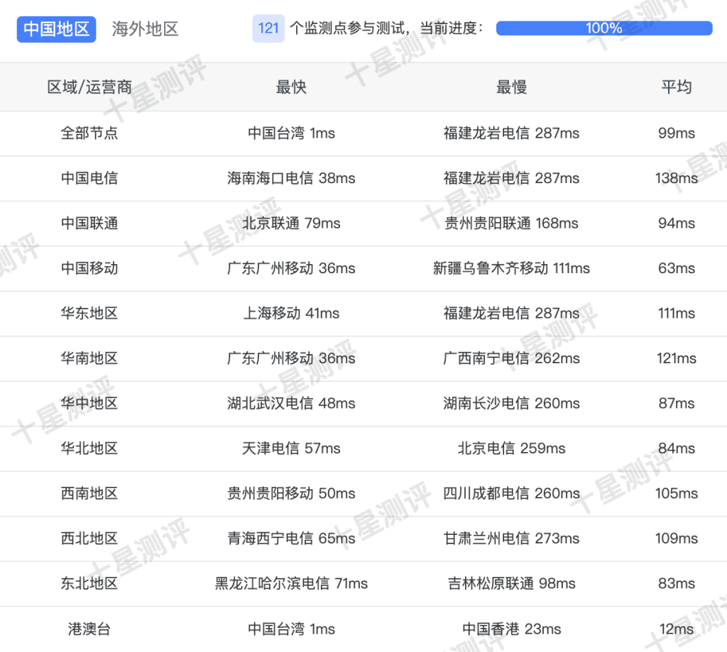 荫云(Yin-Net)台湾原生VPS怎么样?实测评测报告附上 3 2025052318391345713856
