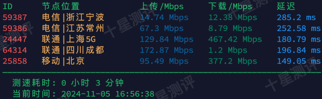 Dasabo德国纽伦堡VPS综合测评 4 2024110600332433240024