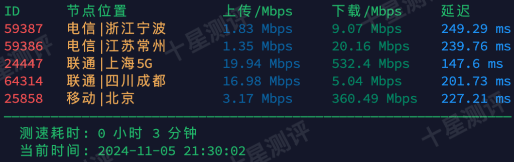 Dasabo德国纽伦堡VPS综合测评 6 2024110600334933490049