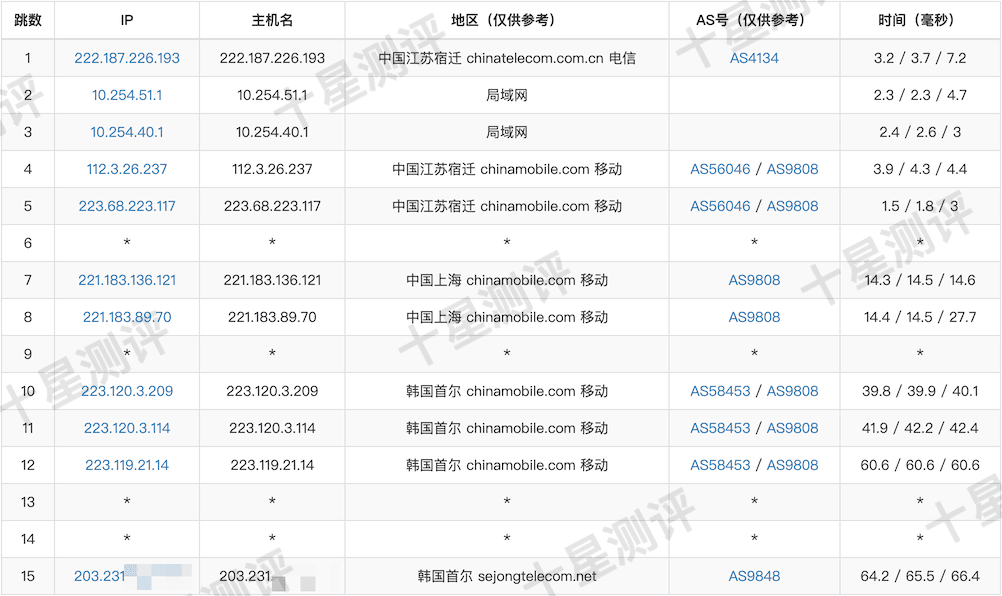 荫云韩国双ISP原生家庭住宅VPS全面测试:延迟/路由/速度/流媒体/性能等全维度评测 14 2025061309295929590959
