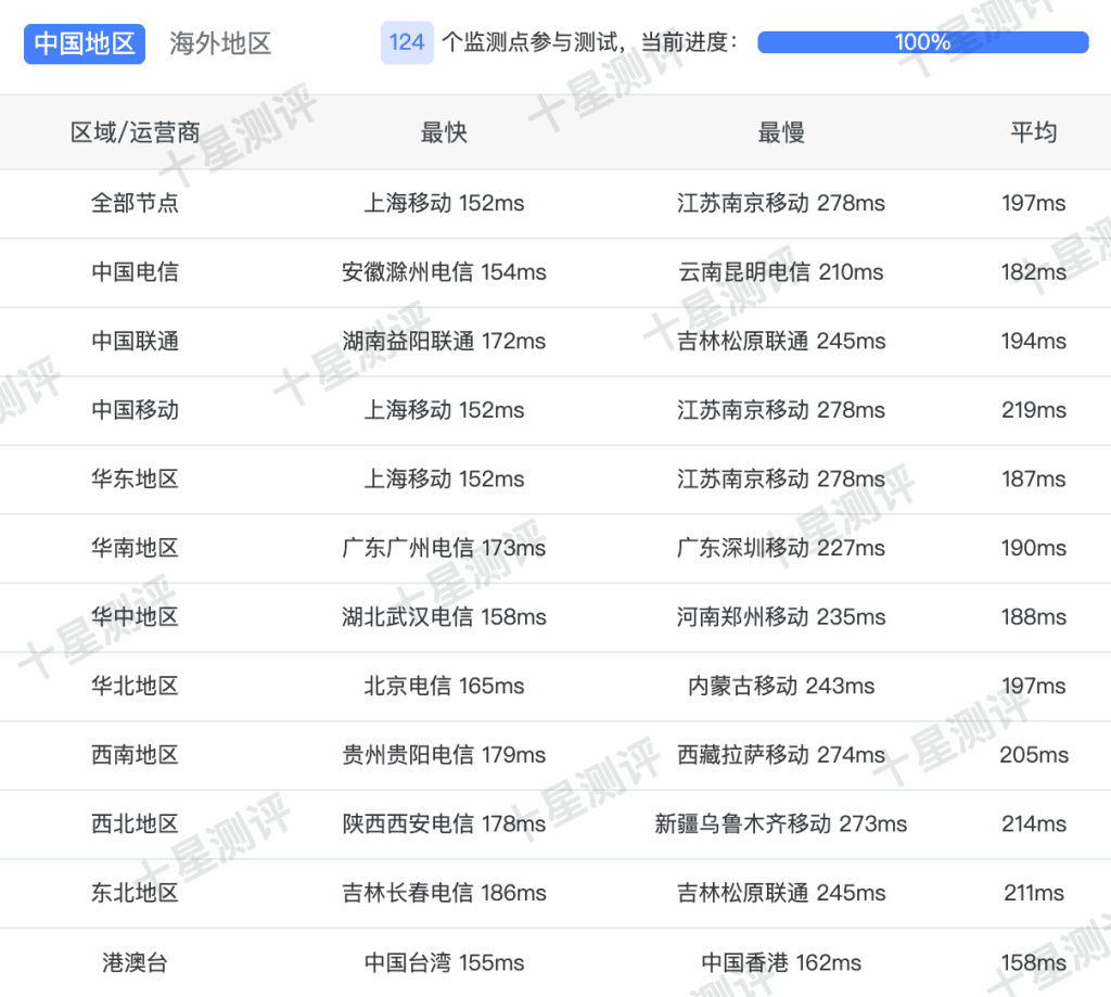 丽萨主机|美国西雅图Atlas Networks真实宽带家庭住宅VDS测评 3 2025061418204020401840