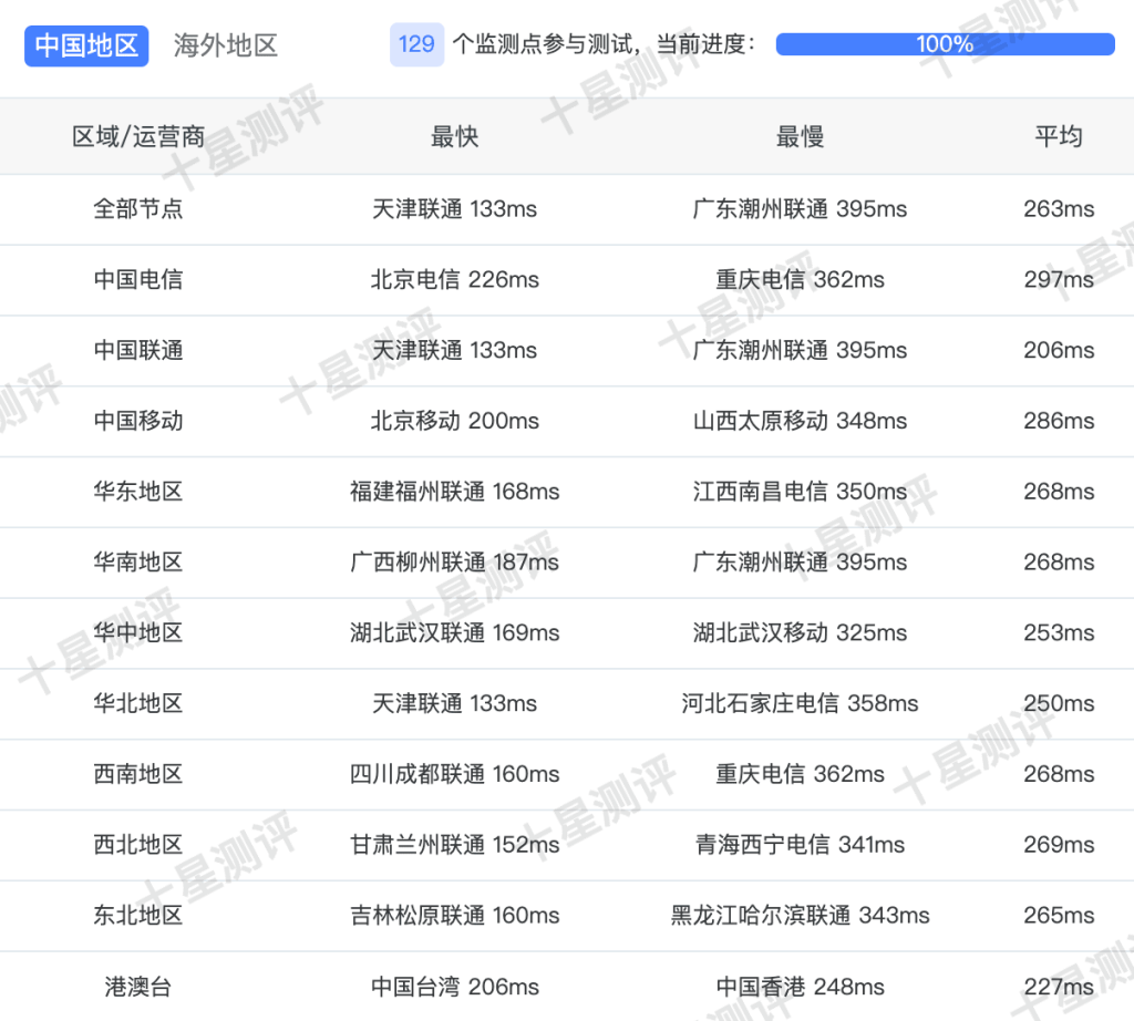 Dasabo德国纽伦堡VPS综合测评 3 2025062315173217321532