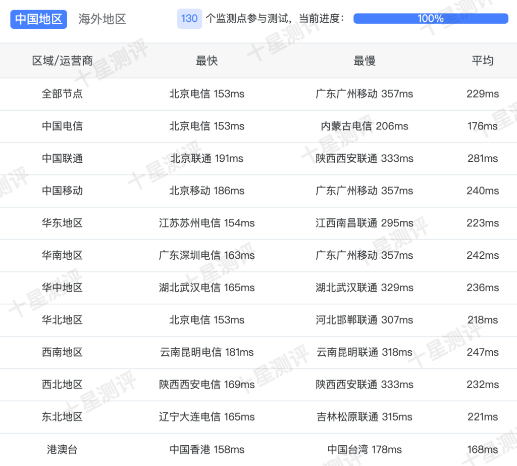 AaITR|美国Frontier原生真家宽VPS综合测评 3 2025070817102210221722