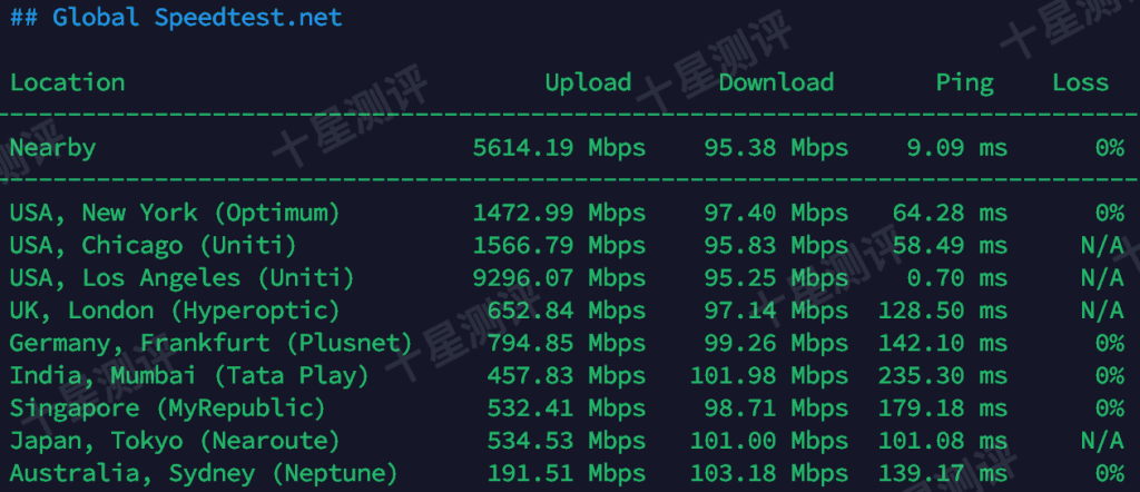 荫云|美国洛杉矶(NTT)原生家宽双 ISP VPS 测评:性能强劲/解锁漂亮 7 2025110513100710071307