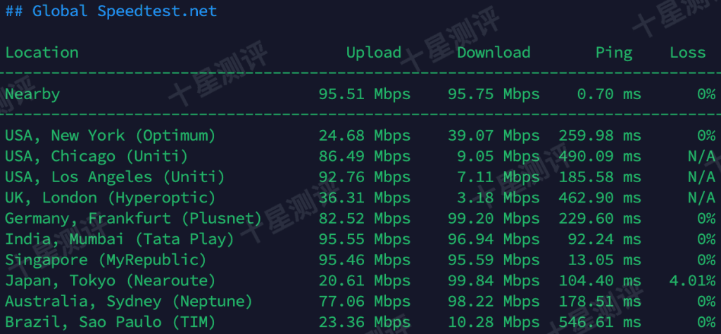 ZoroCloud|印度尼西亚双ISP家宽VPS综合测评:路线/延迟/流媒体/性能/速度全面测试 14 2025121109193119310931