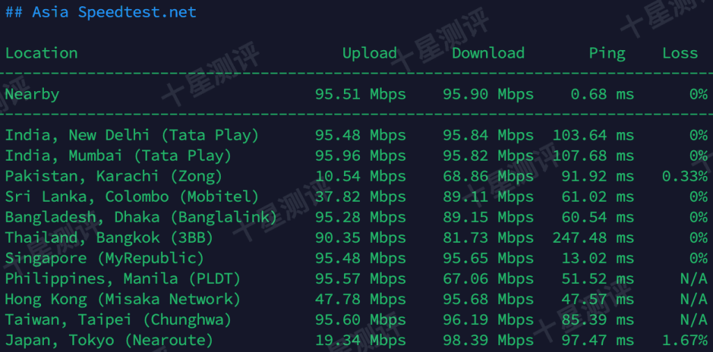 ZoroCloud|印度尼西亚双ISP家宽VPS综合测评:路线/延迟/流媒体/性能/速度全面测试 15 2025121109212521250925