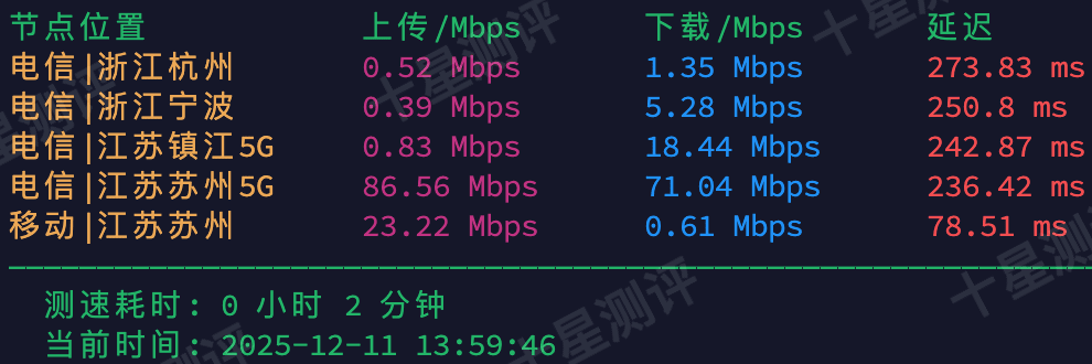 ZoroCloud|印度尼西亚双ISP家宽VPS综合测评:路线/延迟/流媒体/性能/速度全面测试 13 2025121114061706171415