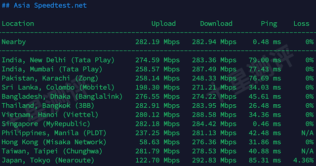 丽萨主机|Lisahost 新加坡原生IP大带宽VPS综合测评(AS38136 Akari Networks) 10 2026032215020402041504
