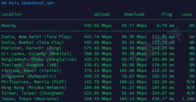 WePc|西班牙原生IP双ISP家宽VPS综合测评(AS29119 AIRE Networks Spain) 14 2026032919212021201920